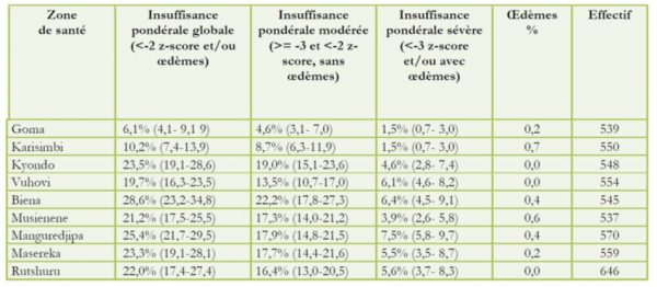 Insuffisance Pondérale