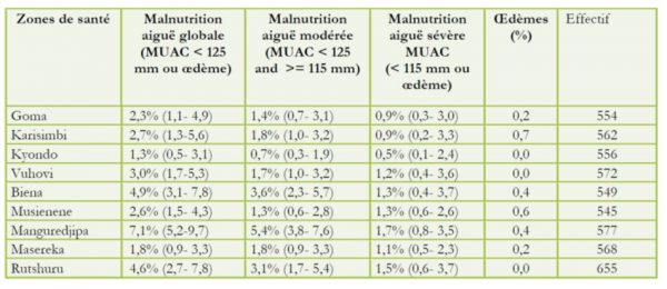 Malnutrition Aiguë