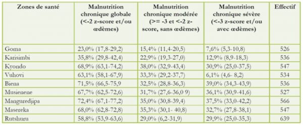 Malnutrition Chronique