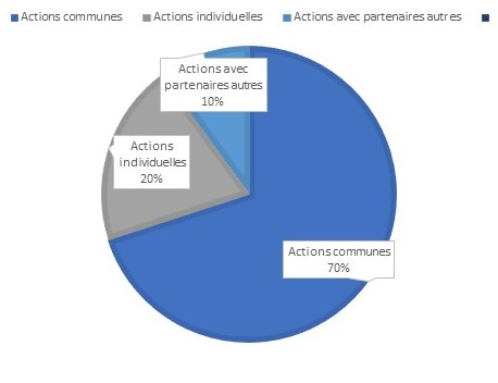 Actions Communes