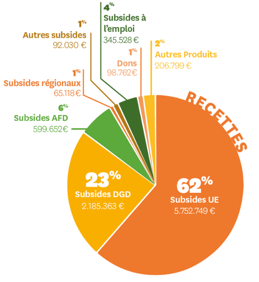 Recettes 2023